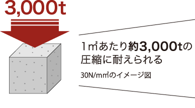 1㎡あたり約3,000tの圧縮に耐えられる