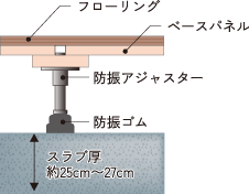 隣戸・上下階からの音への対策