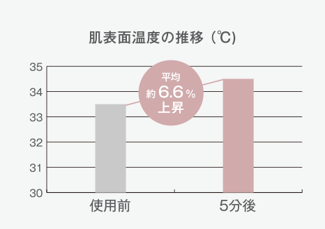 肌表面温度の推移