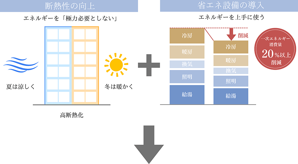 断熱性の向上、省エネ設備の導入