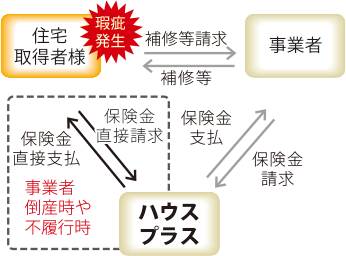 瑕疵担保責任保険