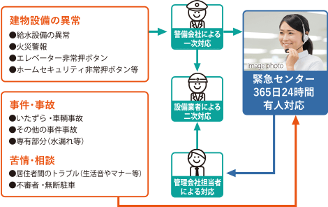 24時間、安心の緊急対応システム