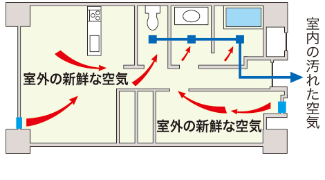 24時間換気システム