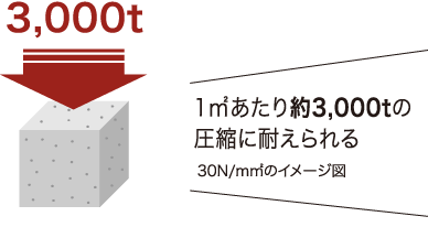 1㎡あたり約3,000tの圧縮に耐えられる