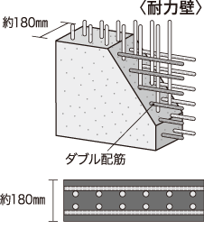 ダブル配筋の耐力壁