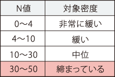 基礎について　N値