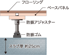 隣戸・上下階からの音への対策