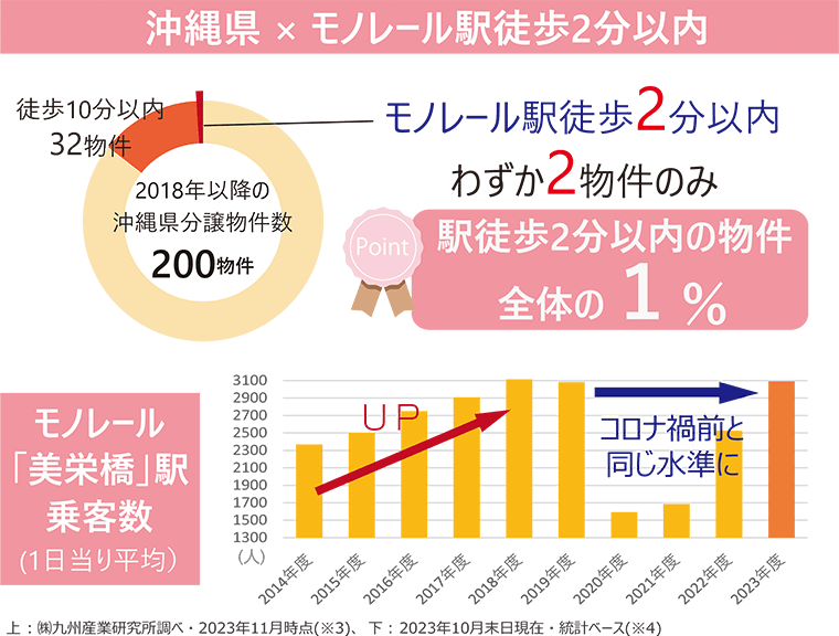 沖縄県×モノレール駅徒歩2分以内