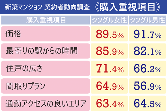 新築マンション　契約者動向調査＜購入重視項目＞